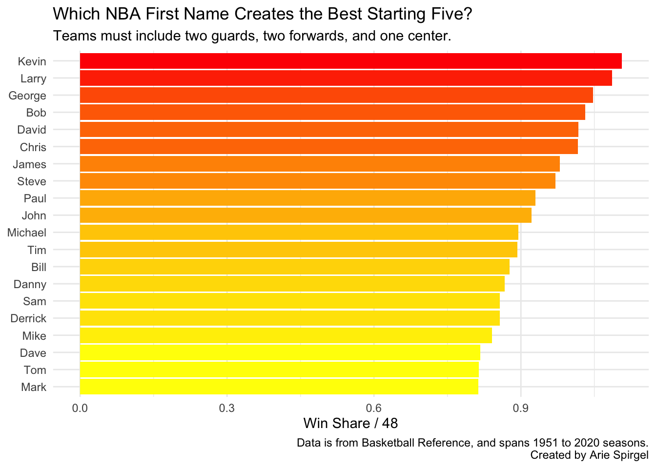 NBA - [NBA] Top 5 All-Time Starting Fives